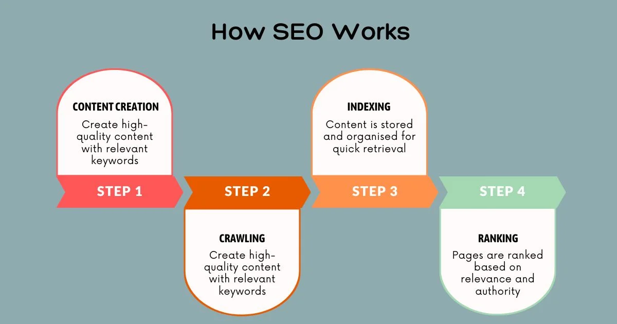 How SEO WOrk
