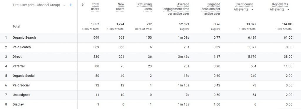 Website Analytics Engagement
