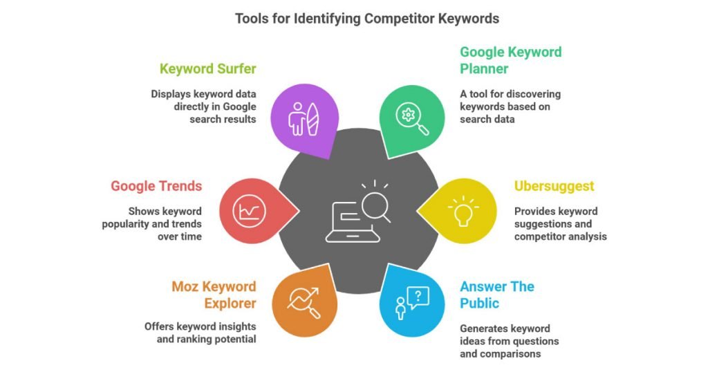 Competitor Keyword Research Tool